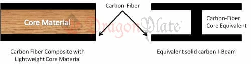 Diagram showing carbon fiber composite sandwich and equivalent I-beam