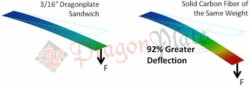 Figure 3: Finite element analysis comparison between Dragonplate sandwich laminate and solid carbon fiber