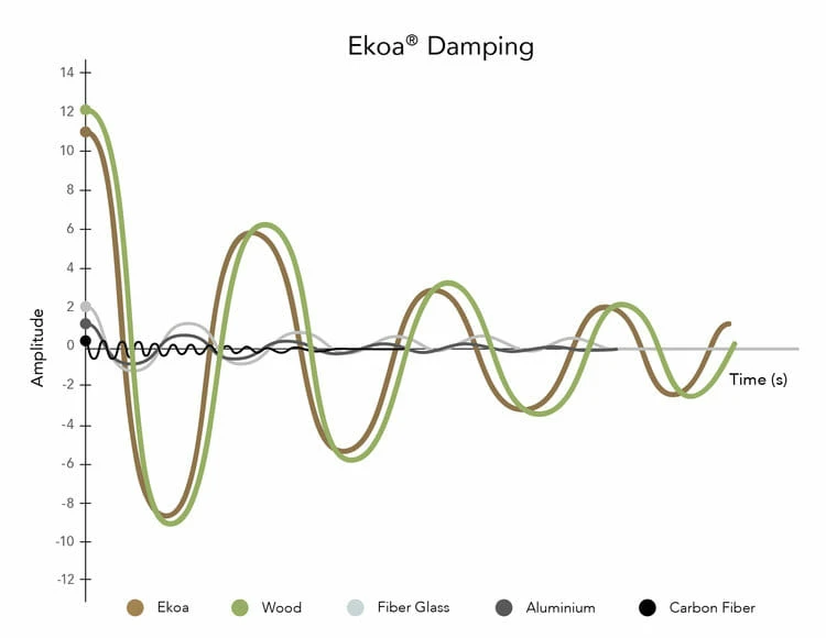 Ekoa Vibration Dampening