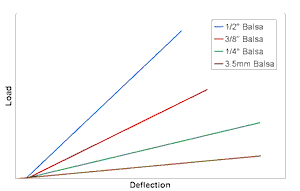 balsa plot